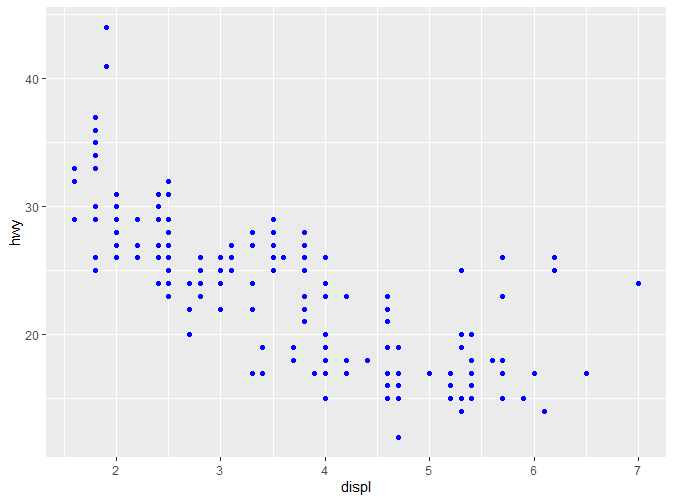 geom_point(color=“blue”)