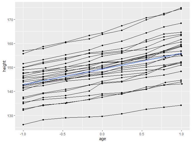 geom_smooth